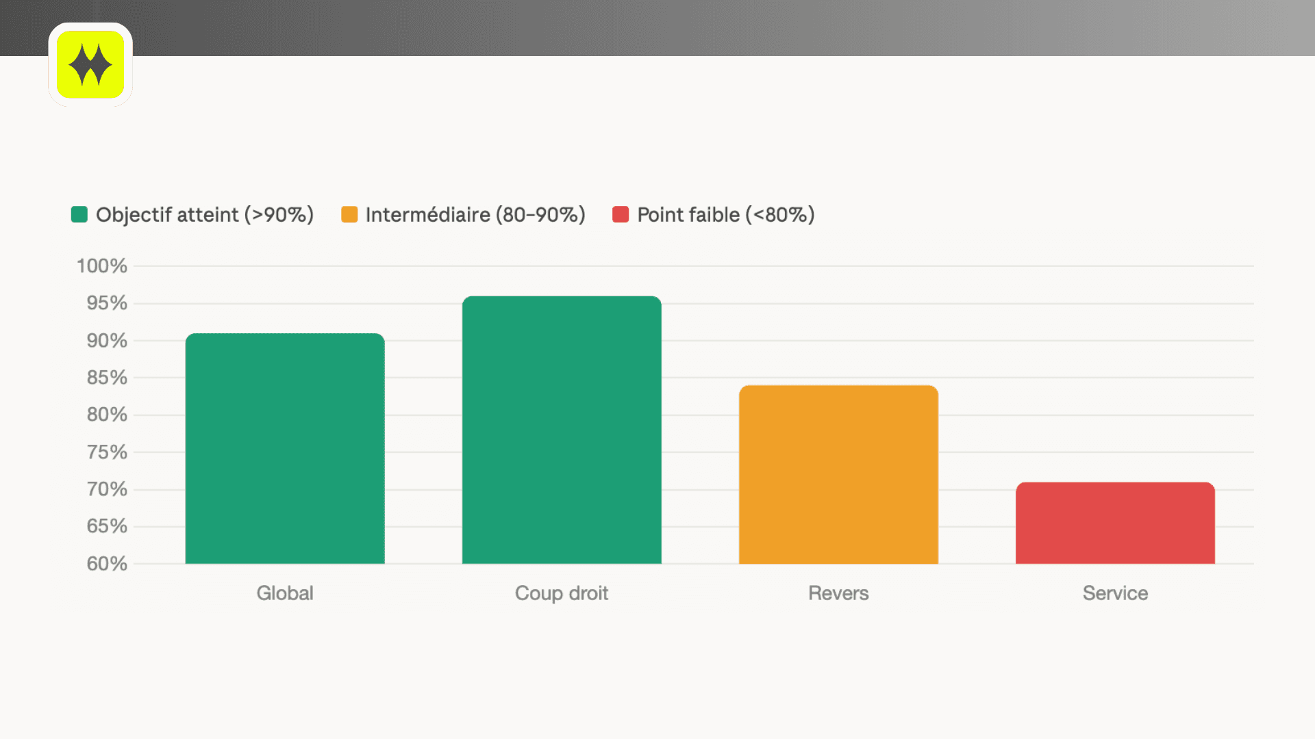 Illustration — Un robot joue au tennis. 96% de réussite. 5h d'entraînement.